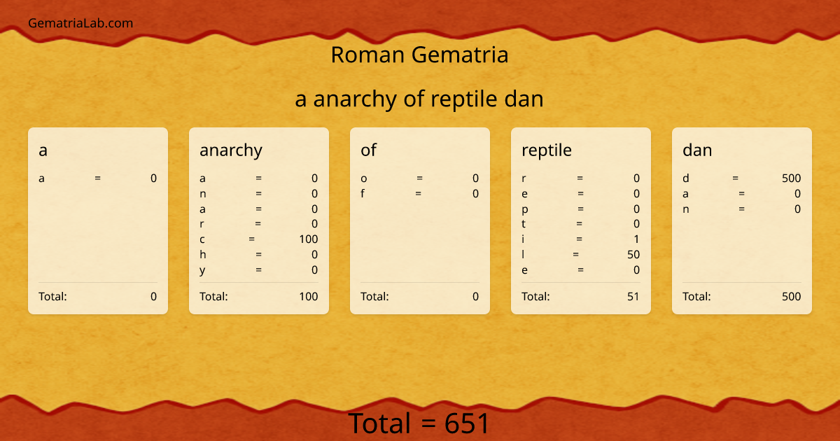 a anarchy of reptile dan in roman Gematria